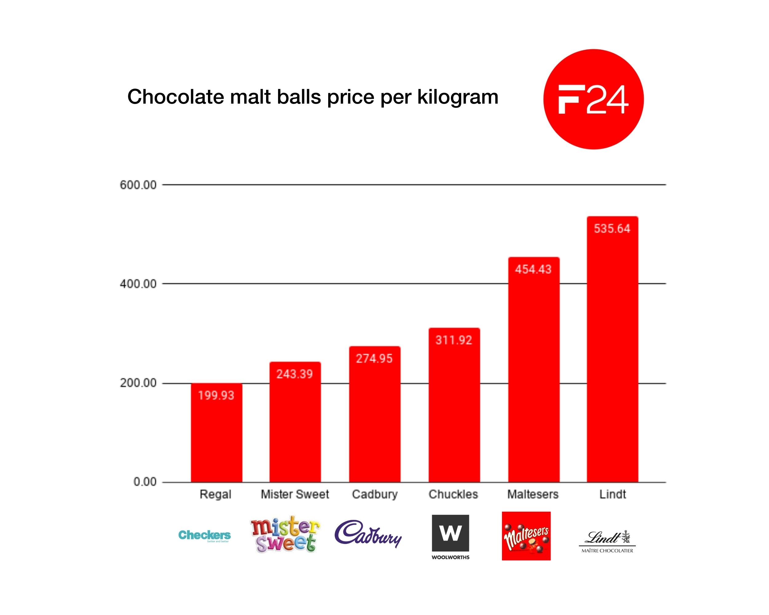 Food24 tastes: Malted chocolate balls - and we found our favourite